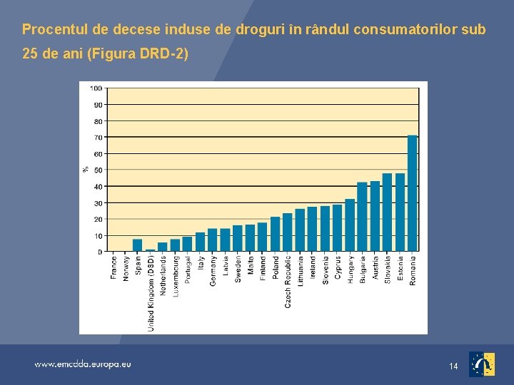 Procentul de decese induse de droguri în rândul consumatorilor sub 25 de ani (Figura