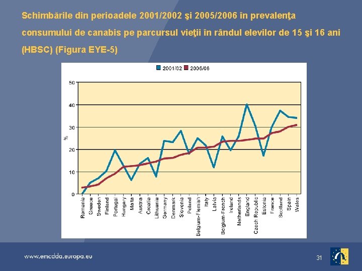 Schimbările din perioadele 2001/2002 şi 2005/2006 în prevalenţa consumului de canabis pe parcursul vieţii