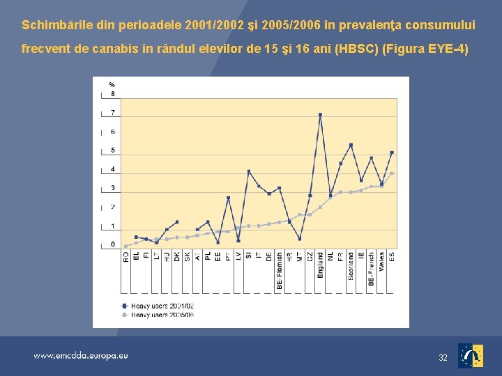 Schimbările din perioadele 2001/2002 şi 2005/2006 în prevalenţa consumului frecvent de canabis în rândul
