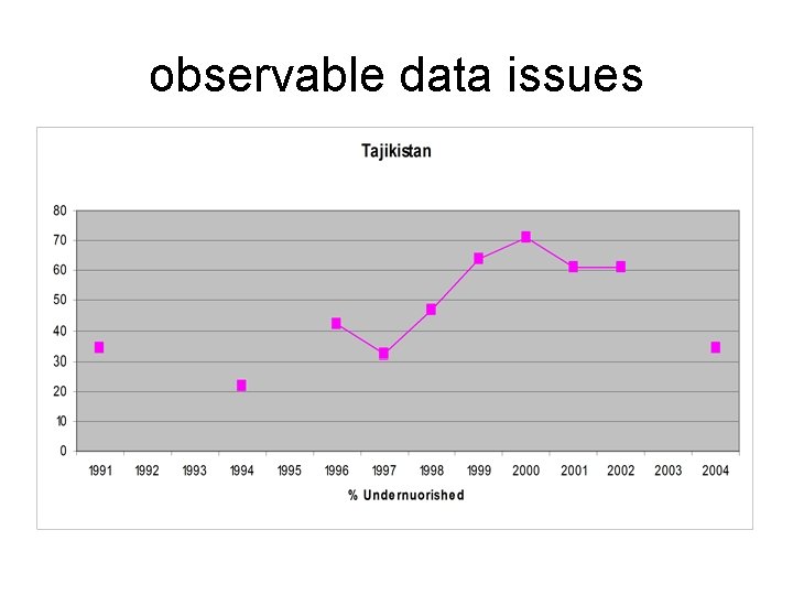 observable data issues 