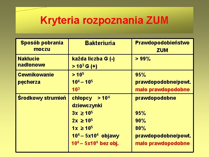 Kryteria rozpoznania ZUM Sposób pobrania moczu Bakteriuria Prawdopodobieństwo ZUM Nakłucie nadłonowe każda liczba G