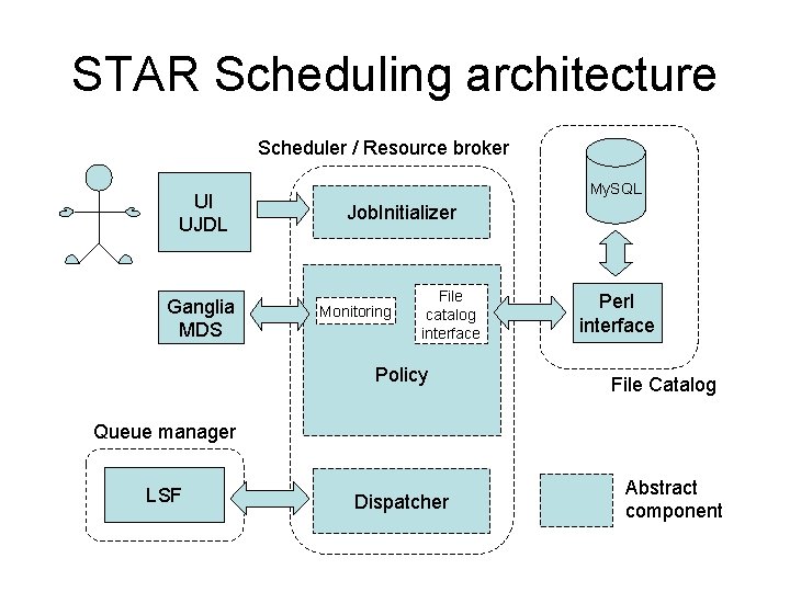 STAR Scheduling architecture Scheduler / Resource broker UI UJDL Ganglia MDS My. SQL Job.