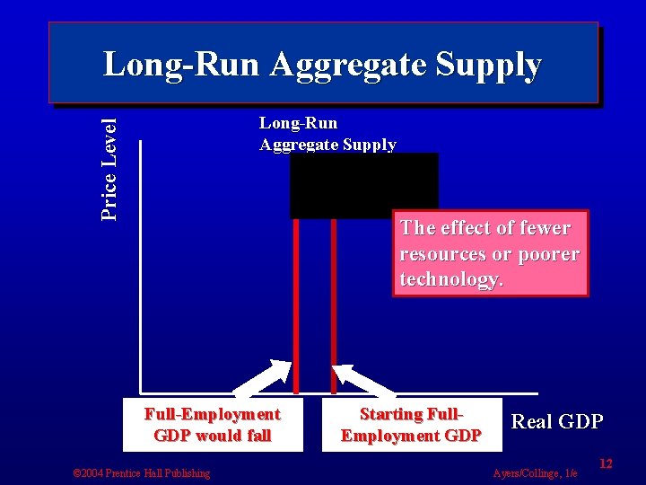Long-Run Aggregate Supply Price Level Long-Run Aggregate Supply The effect of fewer resources or