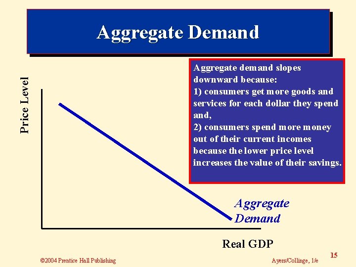 Aggregate Demand Price Level Aggregate demand slopes downward because: 1) consumers get more goods