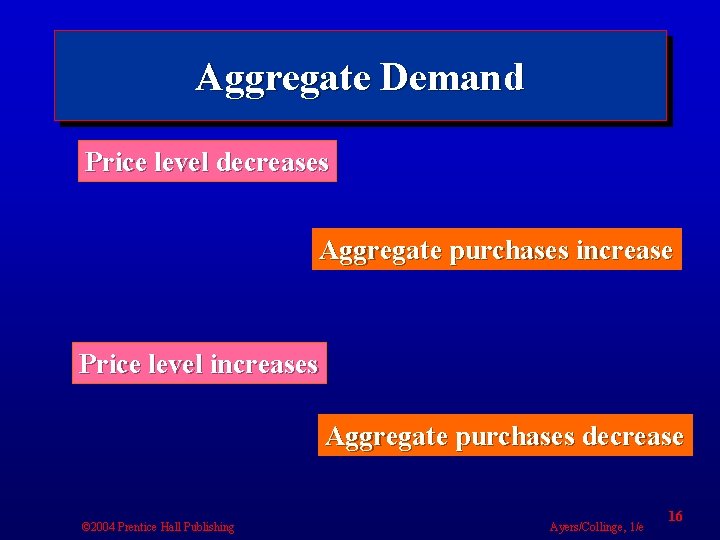 Aggregate Demand Price level decreases Aggregate purchases increase Price level increases Aggregate purchases decrease