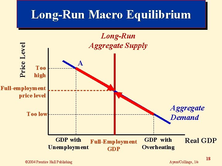 Price Level Long-Run Macro Equilibrium Long-Run Aggregate Supply A Too high Full-employment price level
