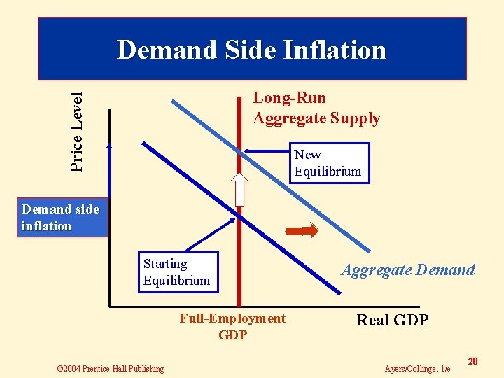 Demand Side Inflation Price Level Long-Run Aggregate Supply New Equilibrium Demand side inflation Starting