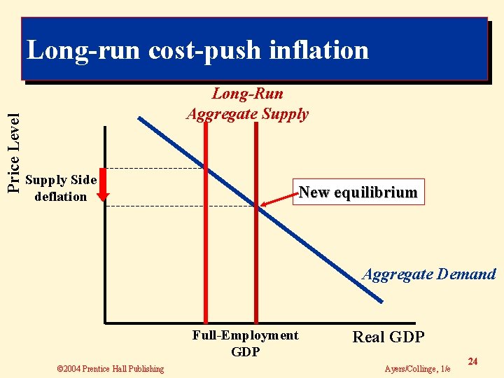 Price Level Long-run cost-push inflation Long-Run Aggregate Supply Side deflation New equilibrium Aggregate Demand