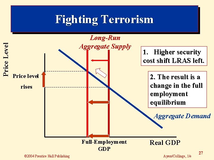 Price Level Fighting Terrorism Long-Run Aggregate Supply Price level 1. Higher security cost shift