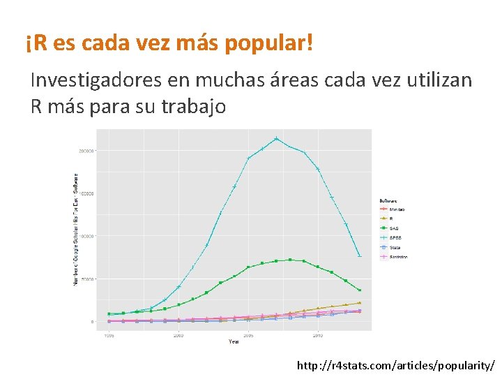 ¡R es cada vez más popular! Investigadores en muchas áreas cada vez utilizan R