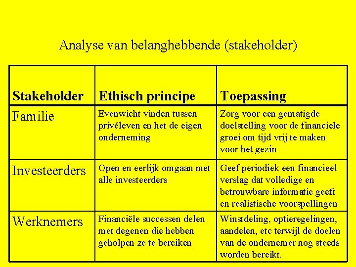 Analyse van belanghebbende (stakeholder) Stakeholder Familie Ethisch principe Toepassing Evenwicht vinden tussen privéleven en