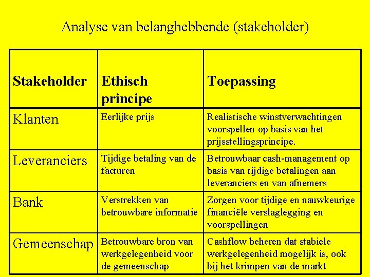 Analyse van belanghebbende (stakeholder) Stakeholder Ethisch principe Eerlijke prijs Klanten Toepassing Realistische winstverwachtingen voorspellen