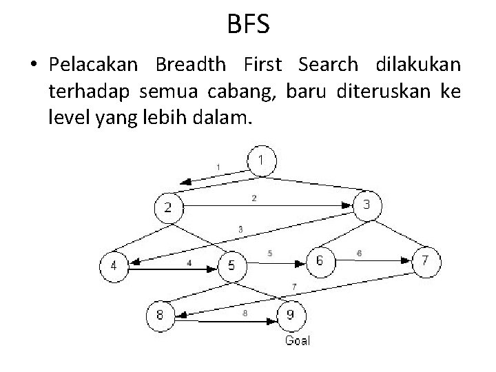 BFS • Pelacakan Breadth First Search dilakukan terhadap semua cabang, baru diteruskan ke level