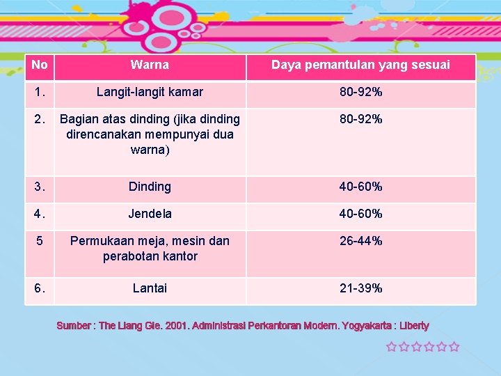 No Warna Daya pemantulan yang sesuai 1. Langit-langit kamar 80 -92% 2. Bagian atas