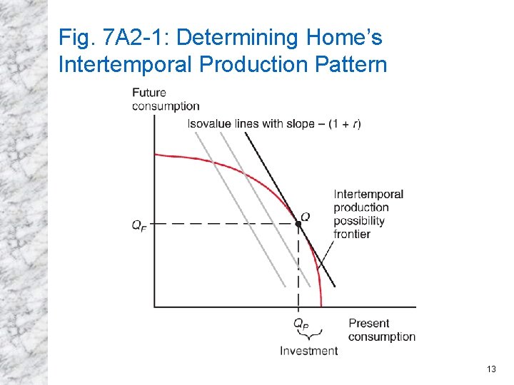 Fig. 7 A 2 -1: Determining Home’s Intertemporal Production Pattern 13 