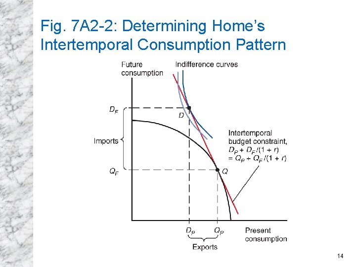 Fig. 7 A 2 -2: Determining Home’s Intertemporal Consumption Pattern 14 