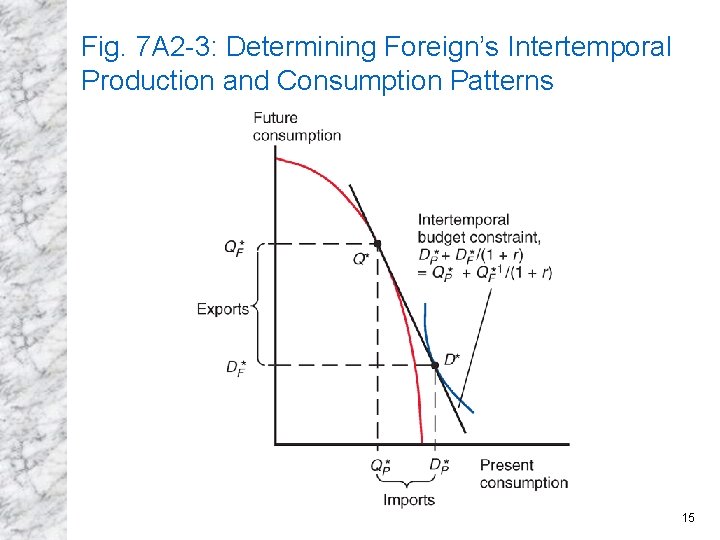 Fig. 7 A 2 -3: Determining Foreign’s Intertemporal Production and Consumption Patterns 15 