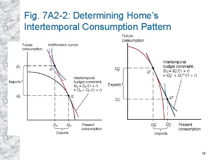 Fig. 7 A 2 -2: Determining Home’s Intertemporal Consumption Pattern 16 