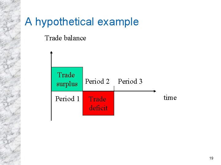A hypothetical example Trade balance Trade surplus Period 2 Period 1 Trade deficit Period
