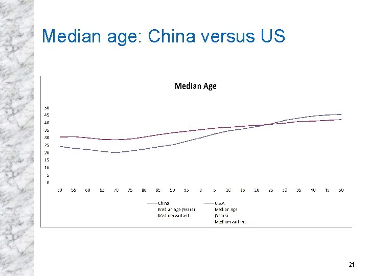 Median age: China versus US 21 