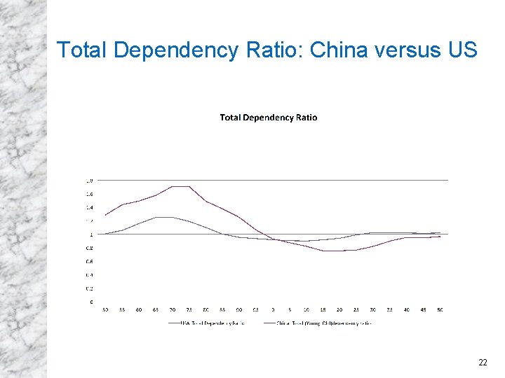 Total Dependency Ratio: China versus US 22 