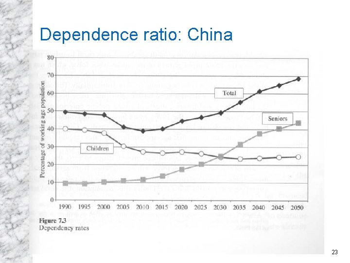 Dependence ratio: China 23 