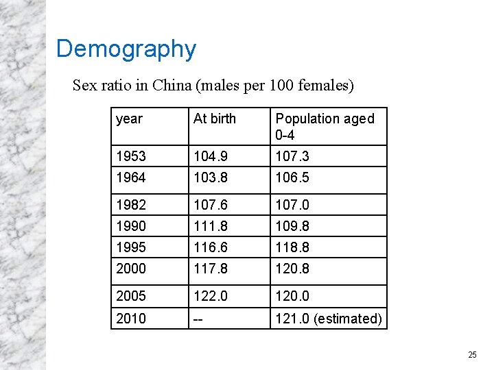 Demography Sex ratio in China (males per 100 females) year At birth Population aged