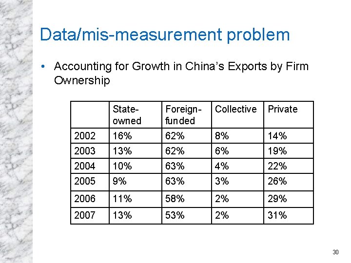 Data/mis-measurement problem • Accounting for Growth in China’s Exports by Firm Ownership Stateowned Foreignfunded
