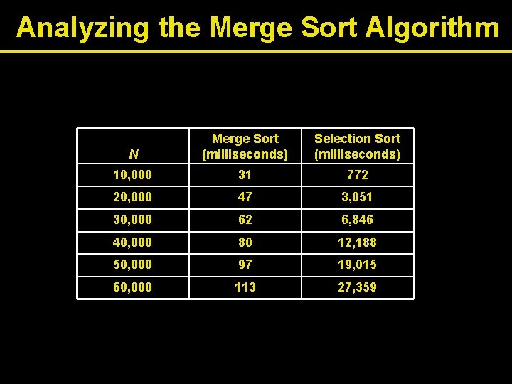 Analyzing the Merge Sort Algorithm N Merge Sort (milliseconds) Selection Sort (milliseconds) 10, 000