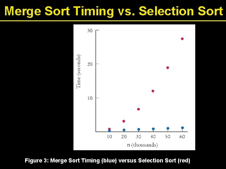 Merge Sort Timing vs. Selection Sort Figure 3: Merge Sort Timing (blue) versus Selection
