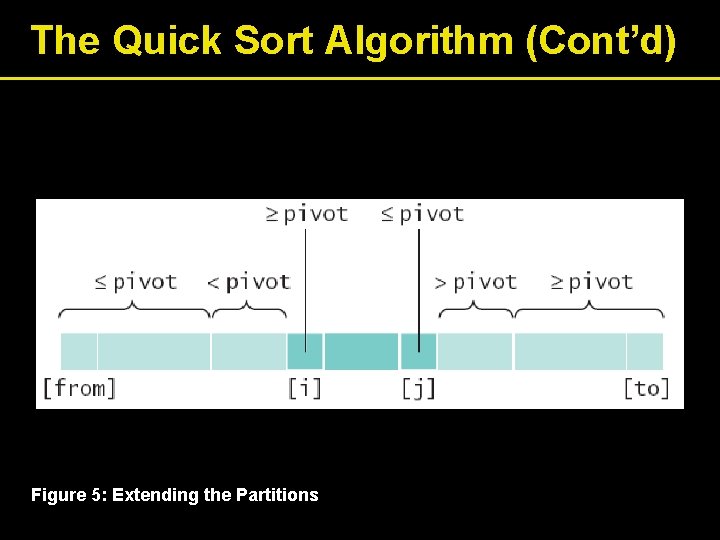 The Quick Sort Algorithm (Cont’d) Figure 5: Extending the Partitions 