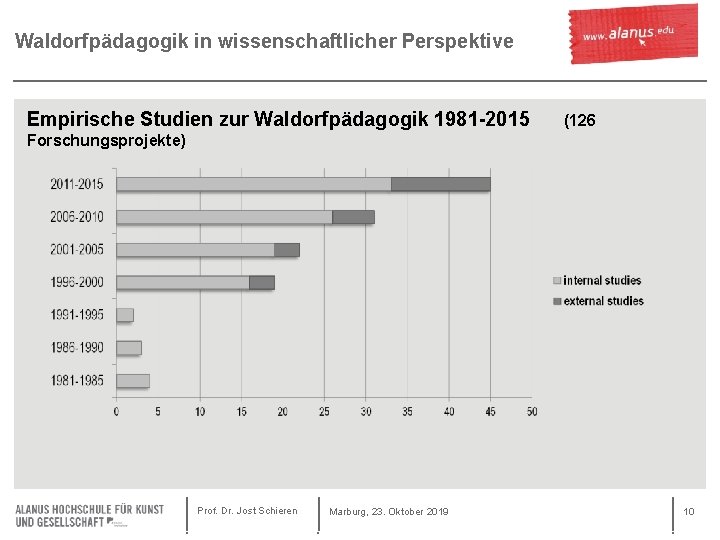 Waldorfpädagogik in wissenschaftlicher Perspektive Empirische Studien zur Waldorfpädagogik 1981 -2015 (126 Forschungsprojekte) Prof. Dr.