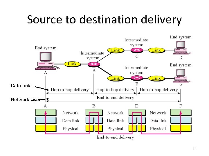 Source to destination delivery Data Link Network layer 10 