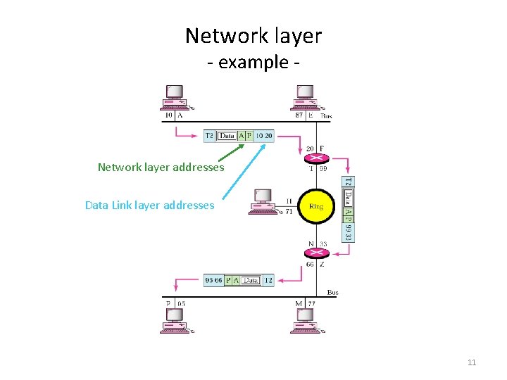 Network layer - example - Network layer addresses Data Link layer addresses 11 