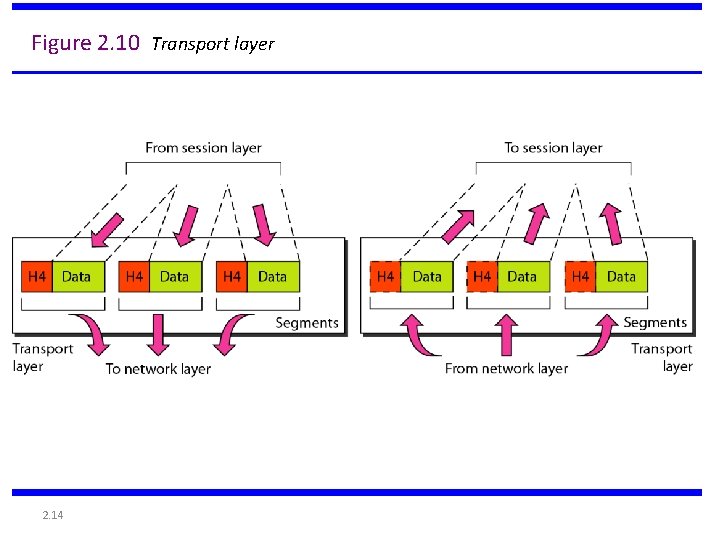Figure 2. 10 Transport layer 2. 14 