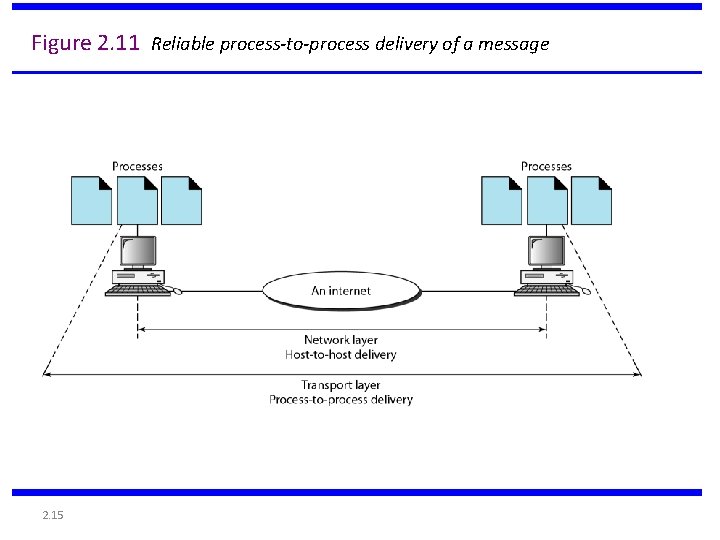 Figure 2. 11 Reliable process-to-process delivery of a message 2. 15 