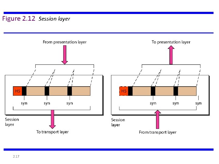 Figure 2. 12 Session layer 2. 17 