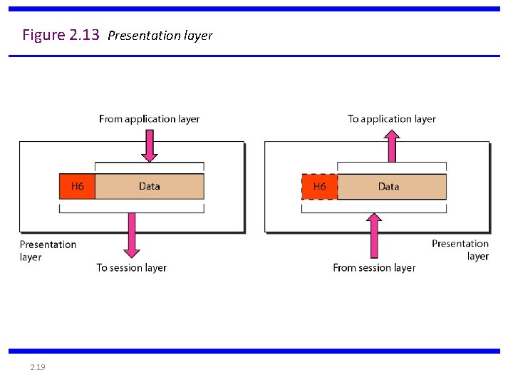 Figure 2. 13 Presentation layer 2. 19 