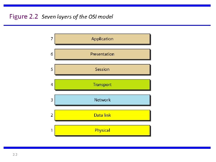 Figure 2. 2 Seven layers of the OSI model 2. 2 