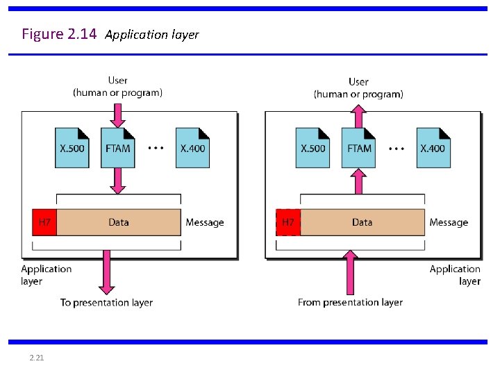 Figure 2. 14 Application layer 2. 21 