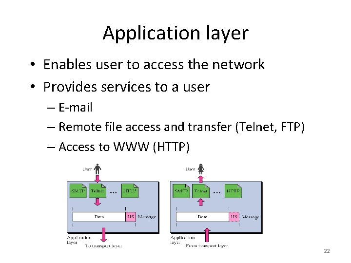 Application layer • Enables user to access the network • Provides services to a