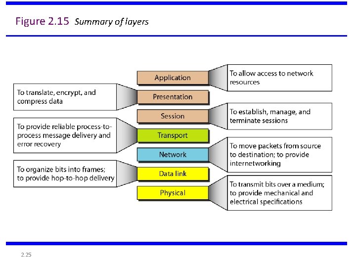 Figure 2. 15 Summary of layers 2. 25 