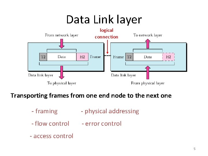 Data Link layer logical connection Transporting frames from one end node to the next