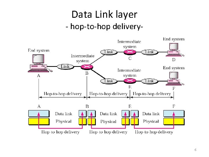Data Link layer - hop-to-hop delivery- 6 
