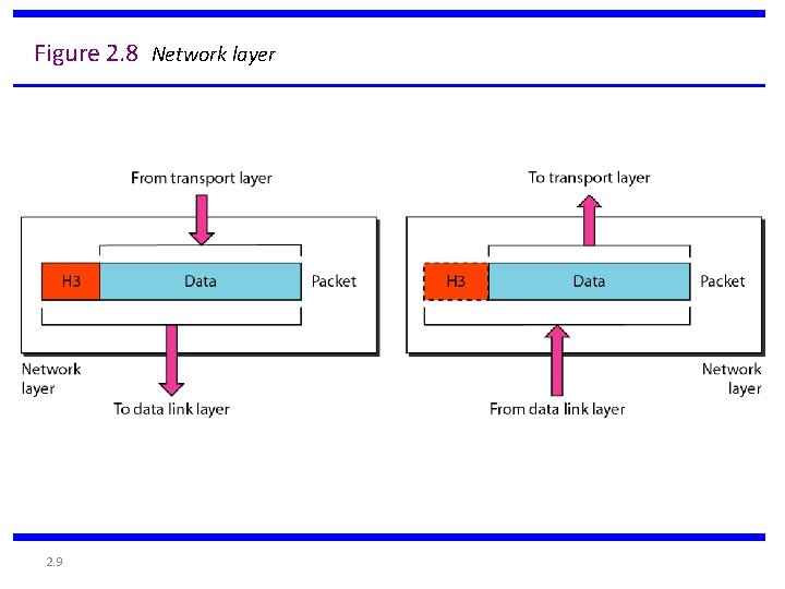 Figure 2. 8 Network layer 2. 9 