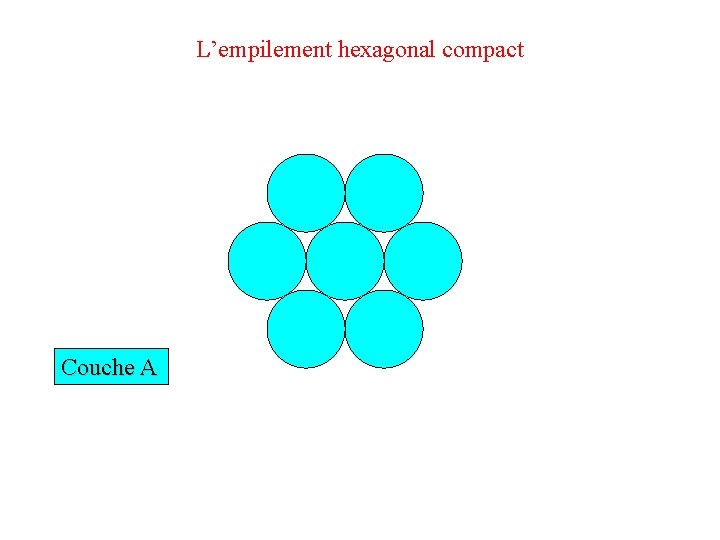 L’empilement hexagonal compact Couche A 