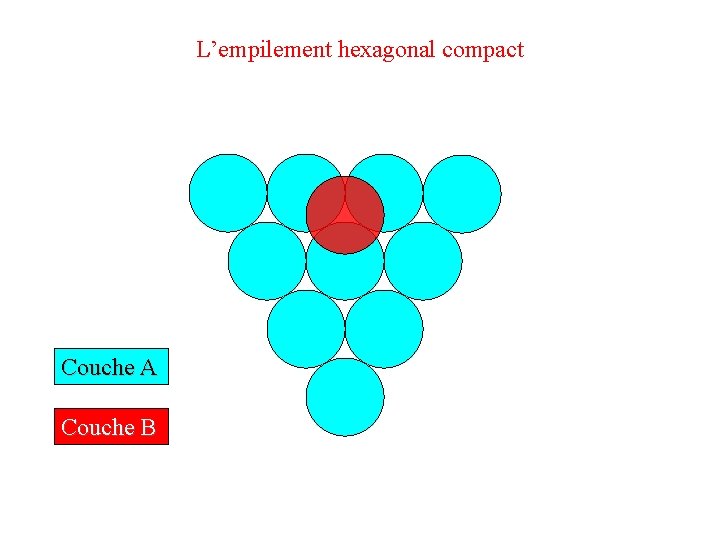 L’empilement hexagonal compact Couche A Couche B 