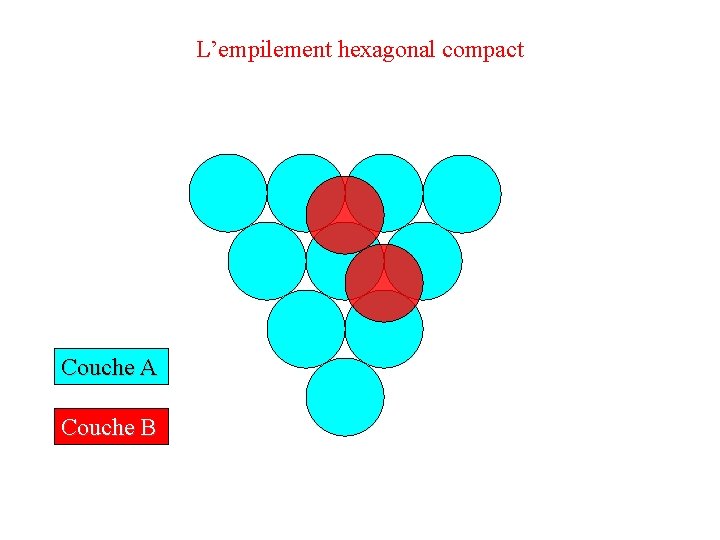 L’empilement hexagonal compact Couche A Couche B 