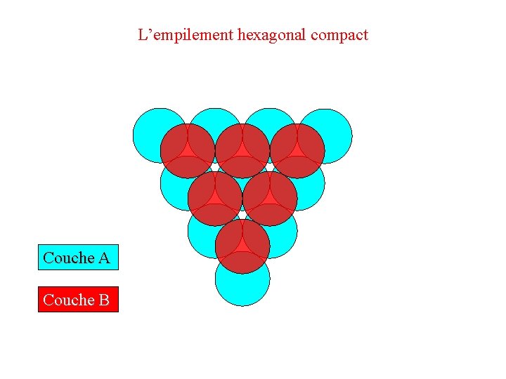 L’empilement hexagonal compact Couche A Couche B 