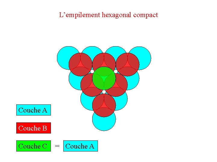 L’empilement hexagonal compact Couche A Couche B Couche C = Couche A 